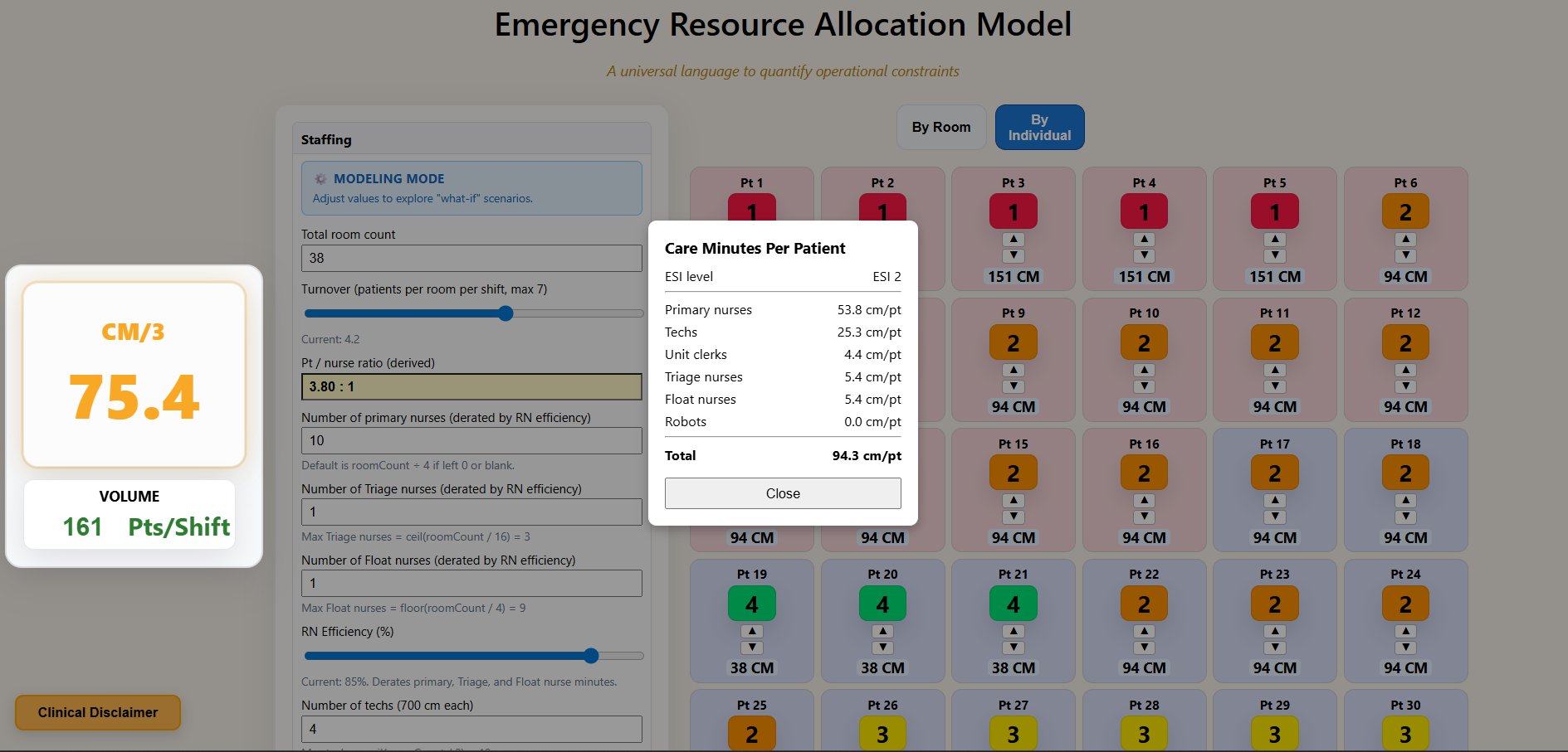 ERAM care minute breakdown showing average resource distribution by staff role and acuity level