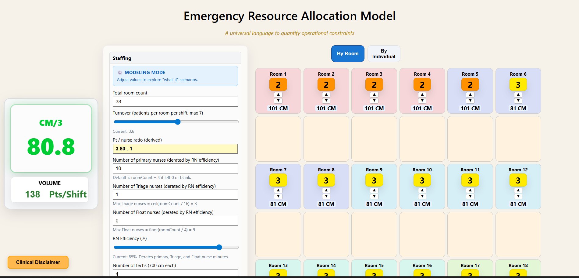 ERAM constraint model showing average care minutes by acuity level across an emergency department
